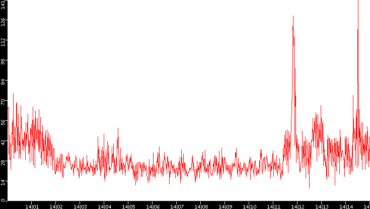 Nb. of Packets vs. Time