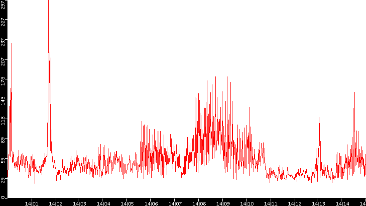 Nb. of Packets vs. Time