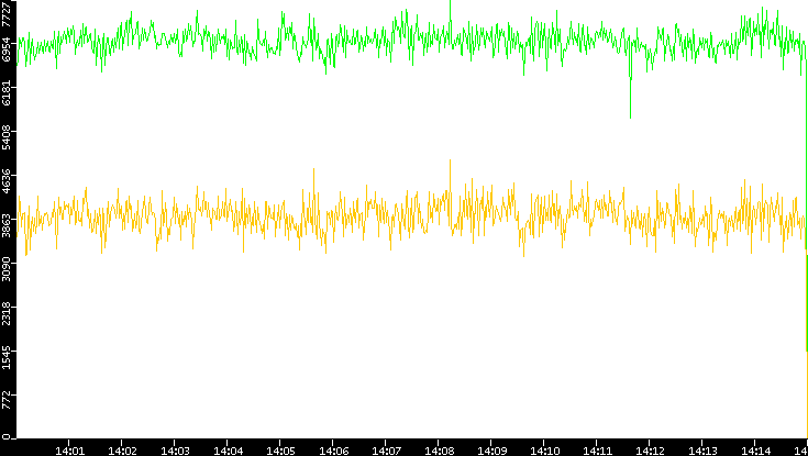Entropy of Port vs. Time