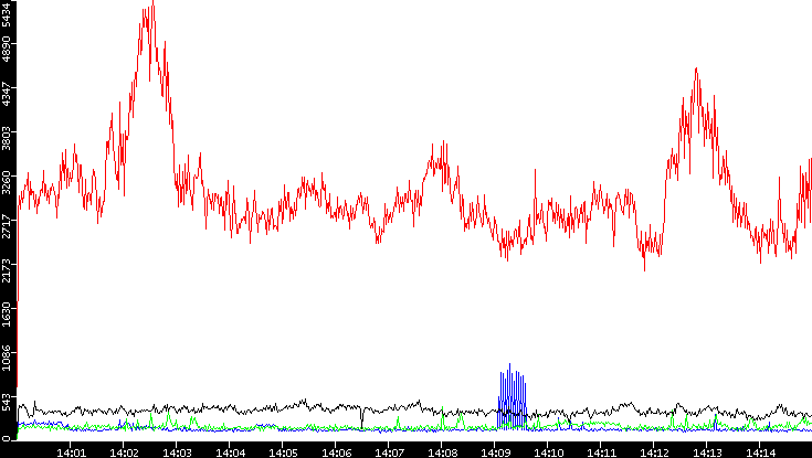 Nb. of Packets vs. Time