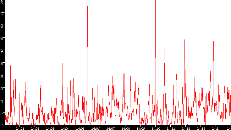 Nb. of Packets vs. Time