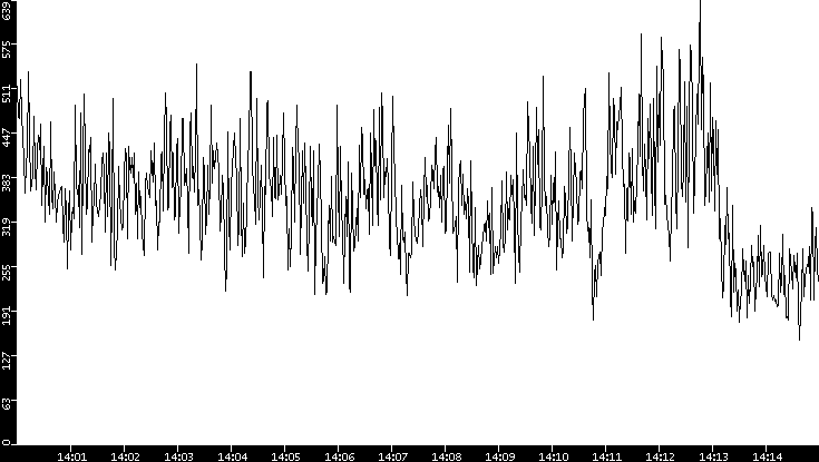 Average Packet Size vs. Time