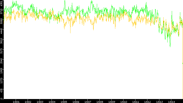 Entropy of Port vs. Time
