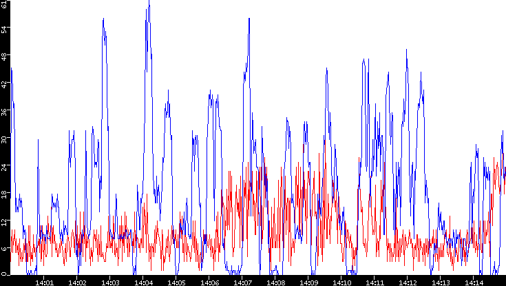 Nb. of Packets vs. Time