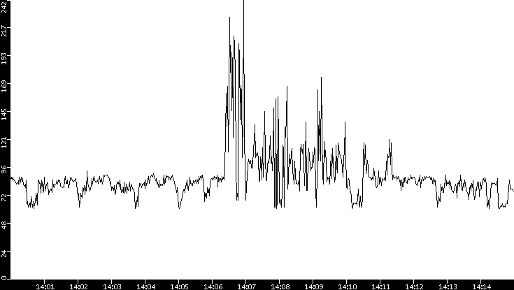 Average Packet Size vs. Time