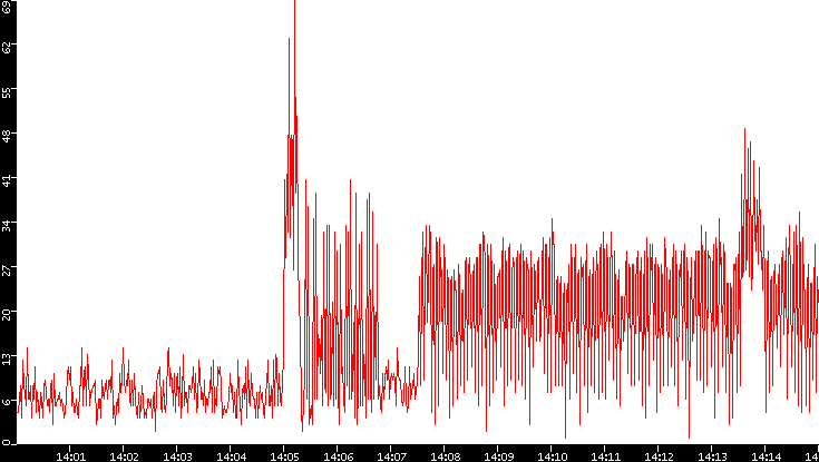 Nb. of Packets vs. Time