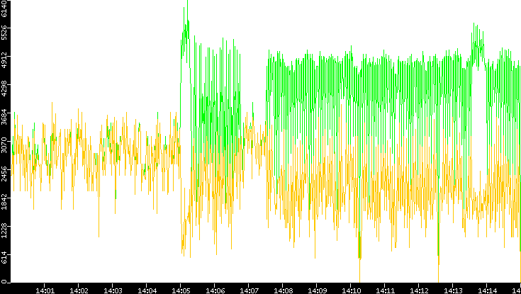 Entropy of Port vs. Time