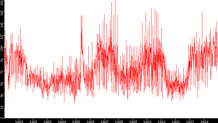 Nb. of Packets vs. Time