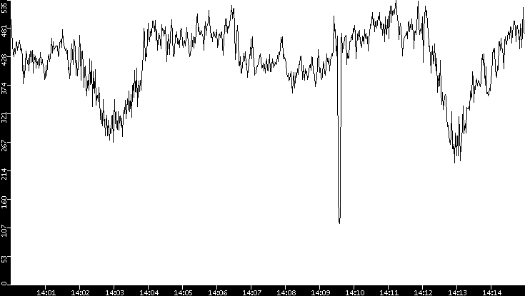 Average Packet Size vs. Time