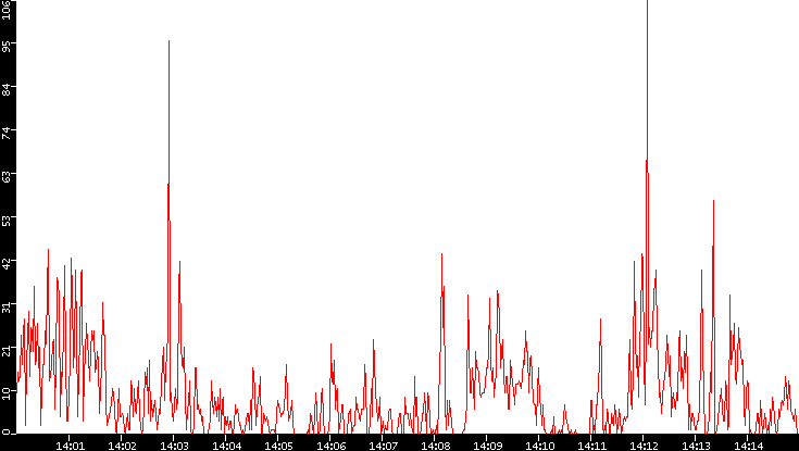 Nb. of Packets vs. Time