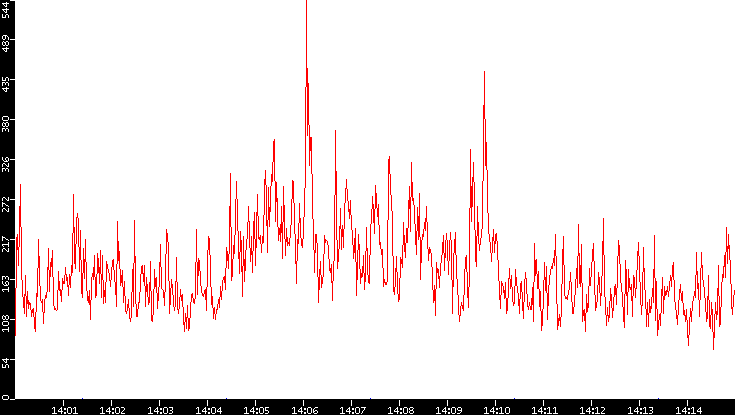 Nb. of Packets vs. Time