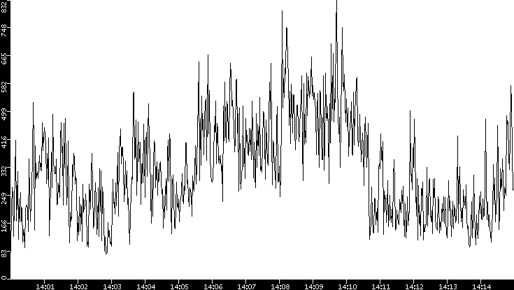 Average Packet Size vs. Time