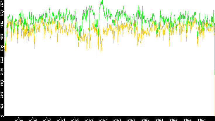 Entropy of Port vs. Time
