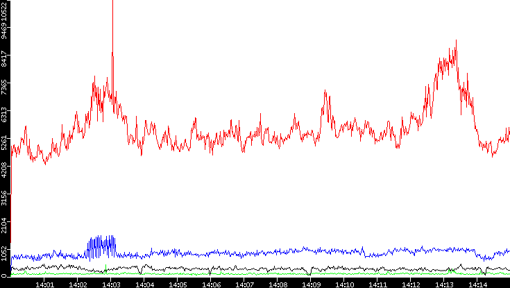 Nb. of Packets vs. Time