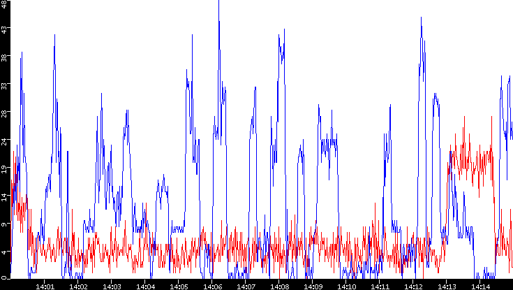 Nb. of Packets vs. Time