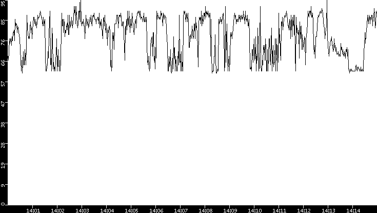 Average Packet Size vs. Time