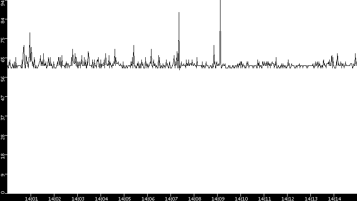 Average Packet Size vs. Time