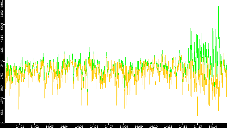 Entropy of Port vs. Time