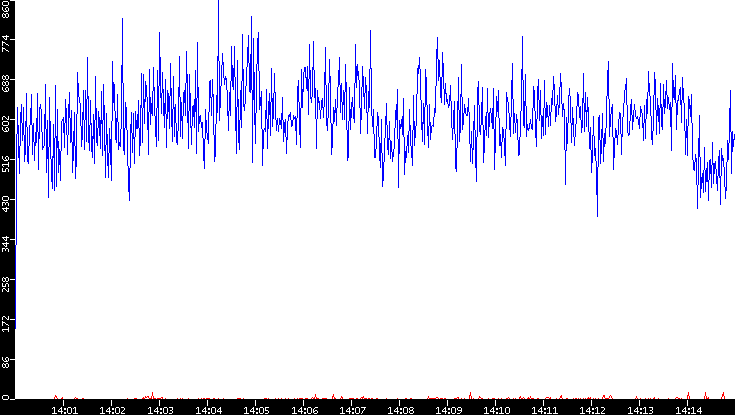 Nb. of Packets vs. Time