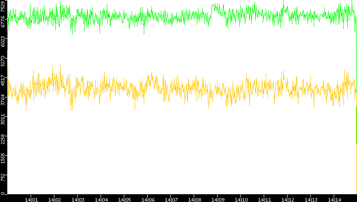 Entropy of Port vs. Time