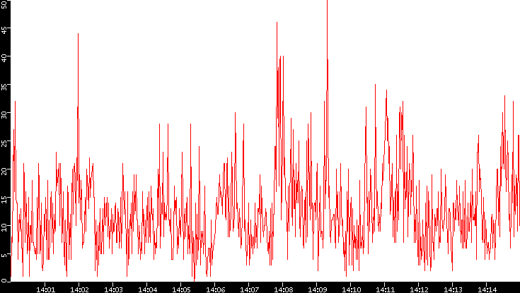 Nb. of Packets vs. Time
