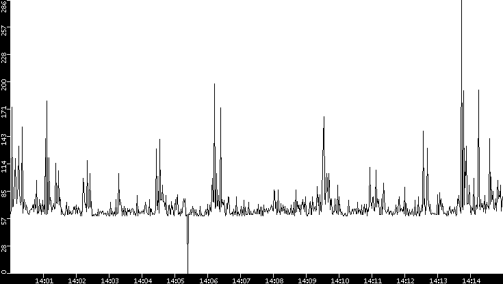 Average Packet Size vs. Time