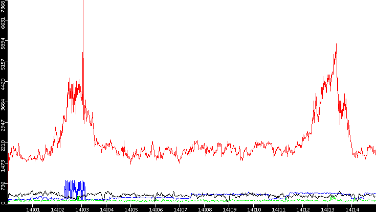 Nb. of Packets vs. Time
