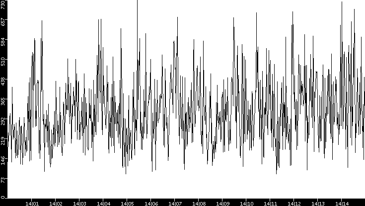 Average Packet Size vs. Time