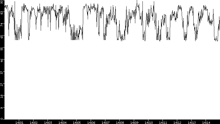 Average Packet Size vs. Time