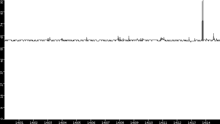 Average Packet Size vs. Time