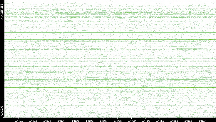 Src. IP vs. Time