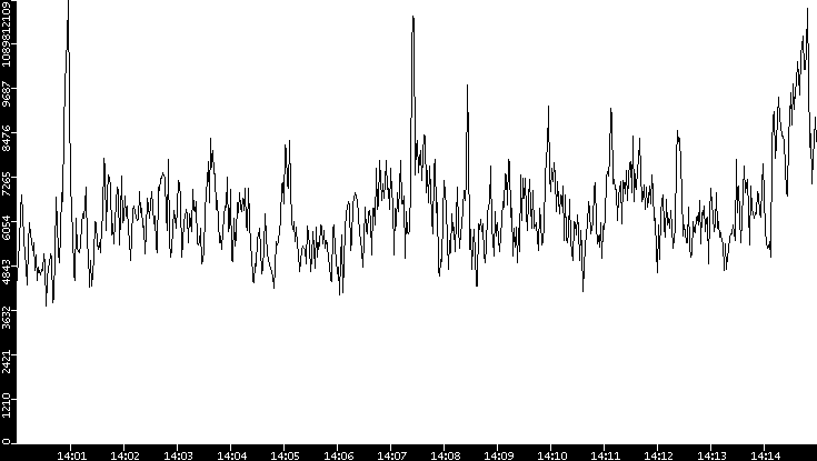 Throughput vs. Time