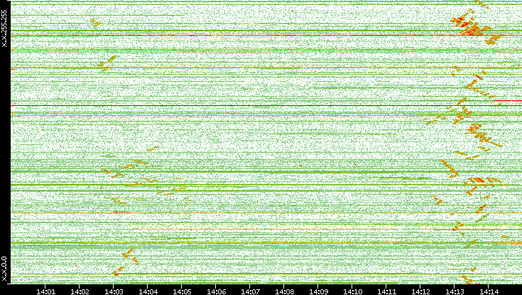 Dest. IP vs. Time