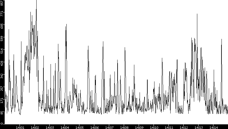 Average Packet Size vs. Time