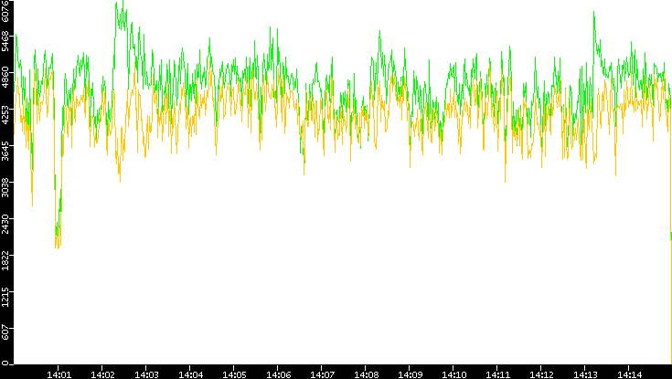 Entropy of Port vs. Time