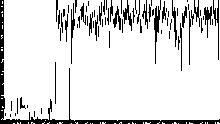 Average Packet Size vs. Time