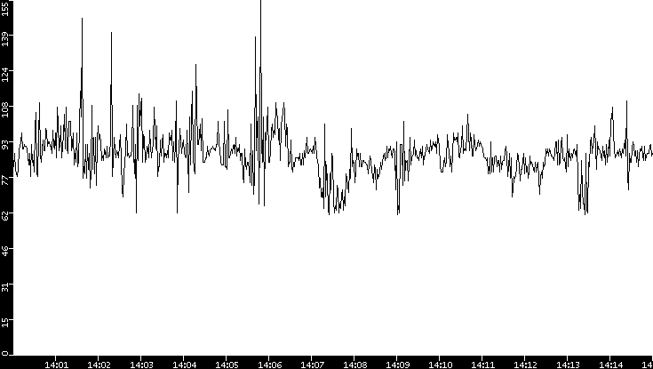 Average Packet Size vs. Time
