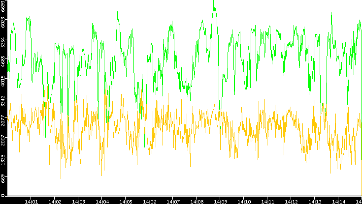 Entropy of Port vs. Time