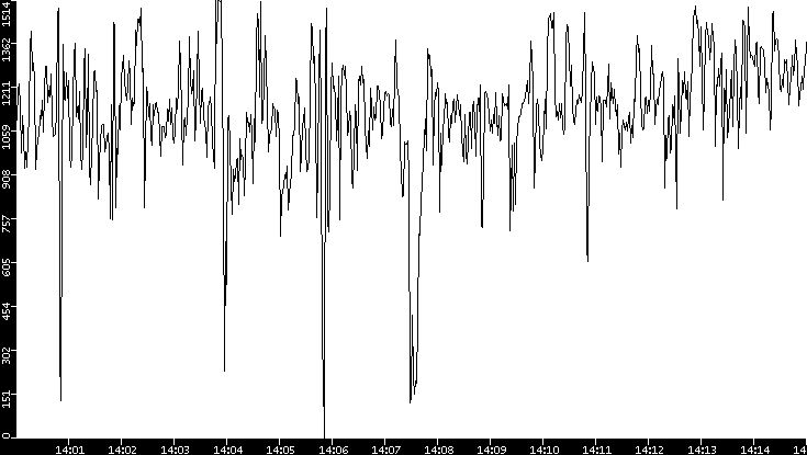 Average Packet Size vs. Time