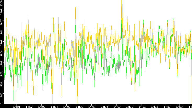 Entropy of Port vs. Time