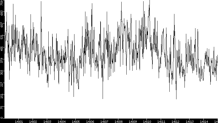 Average Packet Size vs. Time