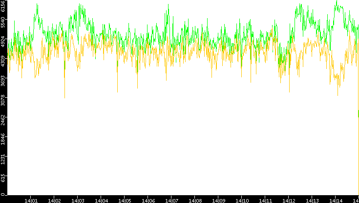 Entropy of Port vs. Time