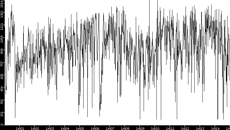 Average Packet Size vs. Time
