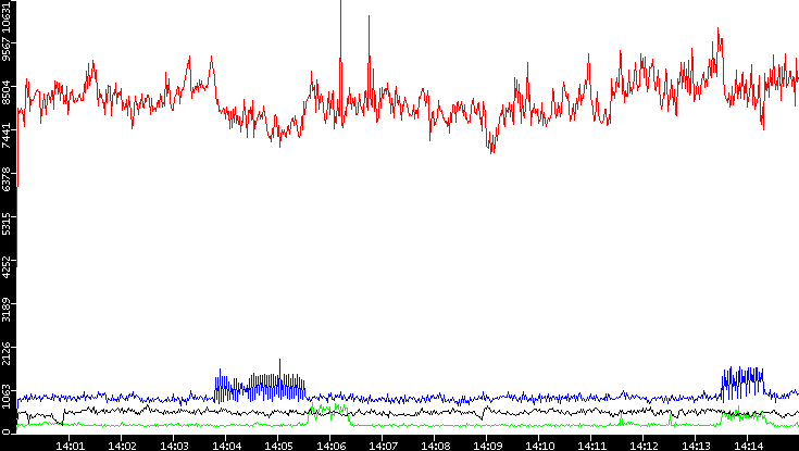 Nb. of Packets vs. Time