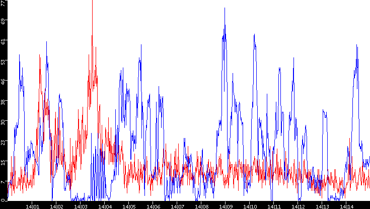 Nb. of Packets vs. Time