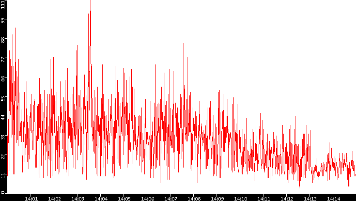 Nb. of Packets vs. Time