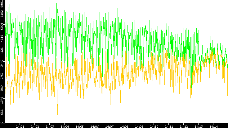 Entropy of Port vs. Time