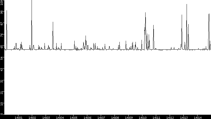 Average Packet Size vs. Time