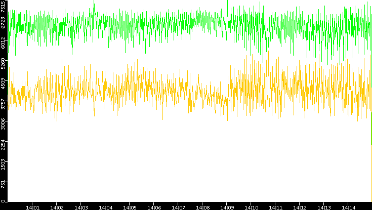 Entropy of Port vs. Time