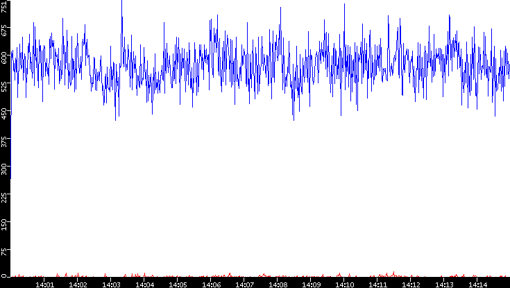 Nb. of Packets vs. Time